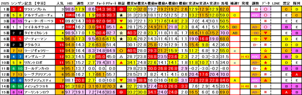 2025　シンザン記念　結果まとめ3